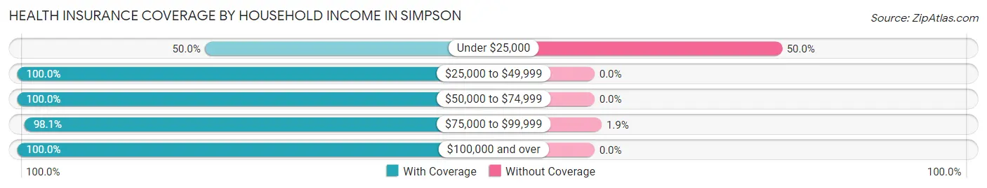 Health Insurance Coverage by Household Income in Simpson