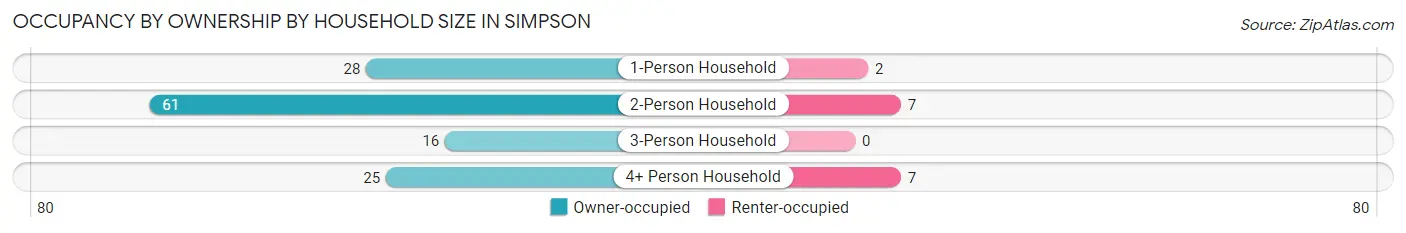 Occupancy by Ownership by Household Size in Simpson