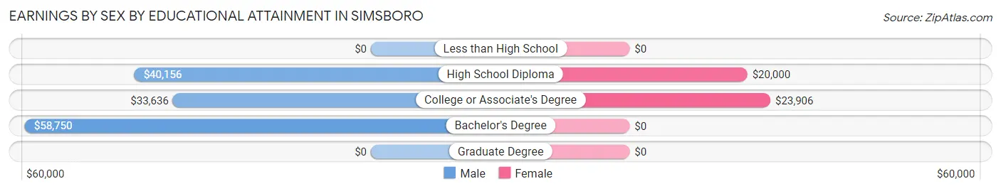 Earnings by Sex by Educational Attainment in Simsboro