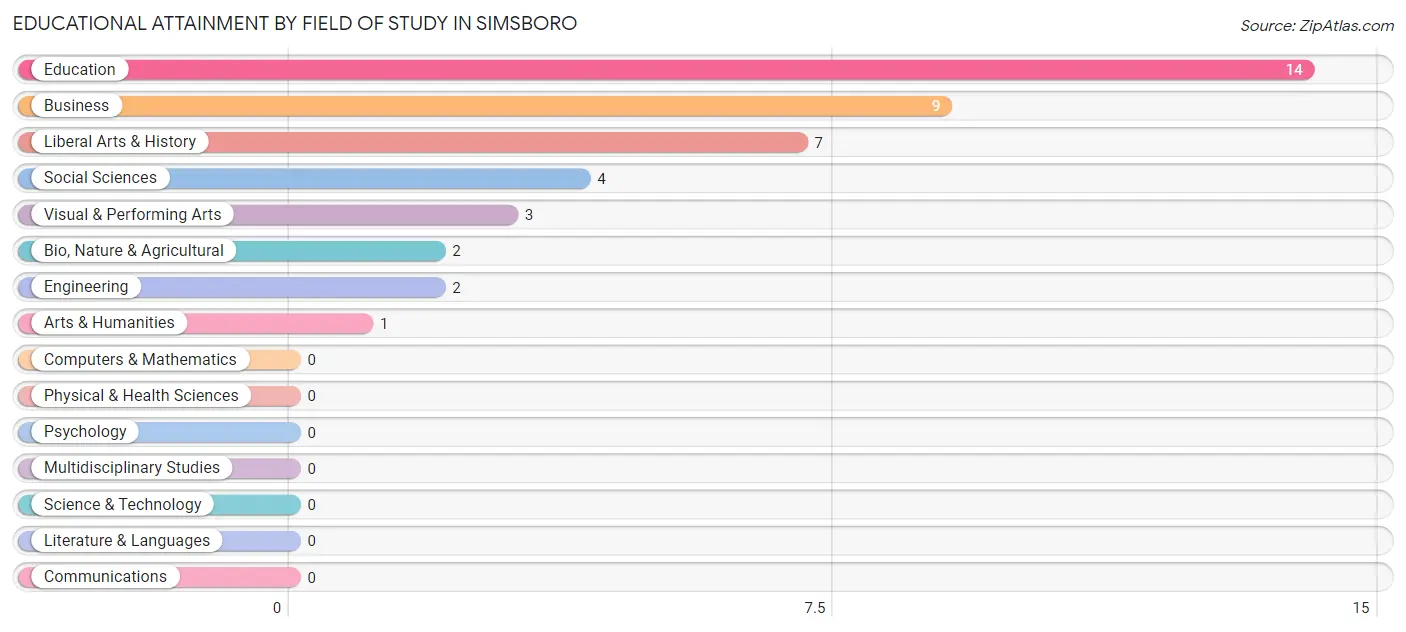 Educational Attainment by Field of Study in Simsboro