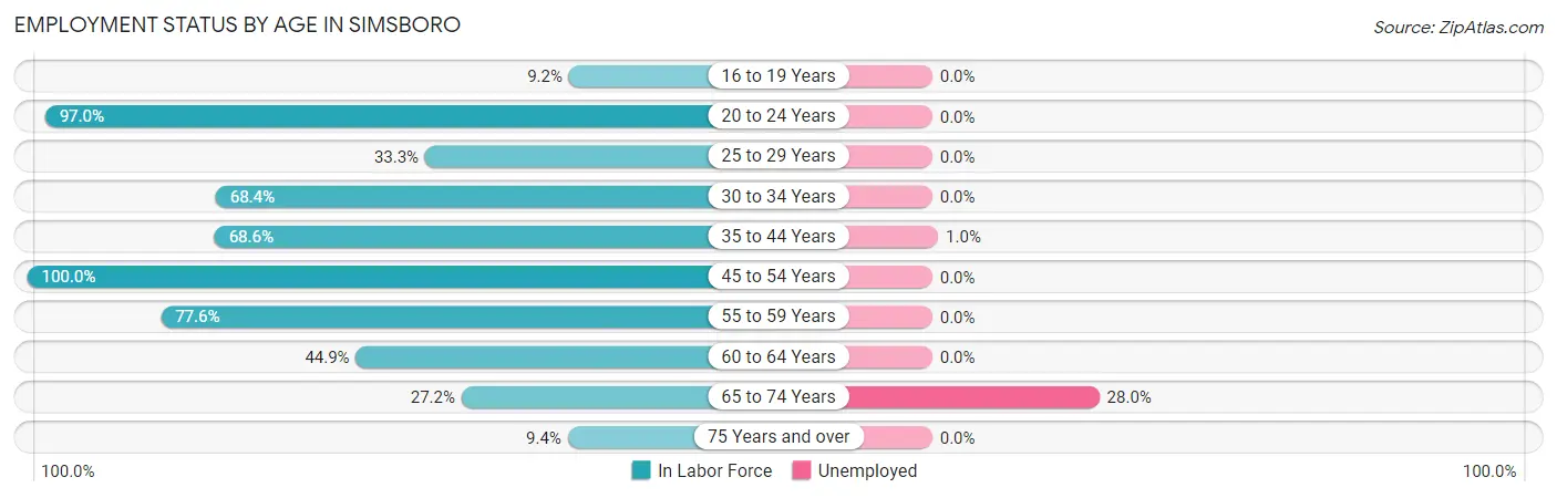 Employment Status by Age in Simsboro