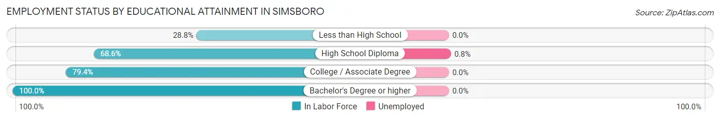 Employment Status by Educational Attainment in Simsboro