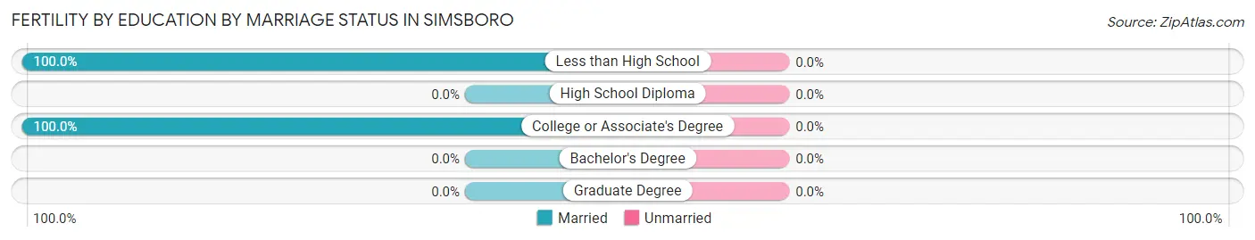 Female Fertility by Education by Marriage Status in Simsboro