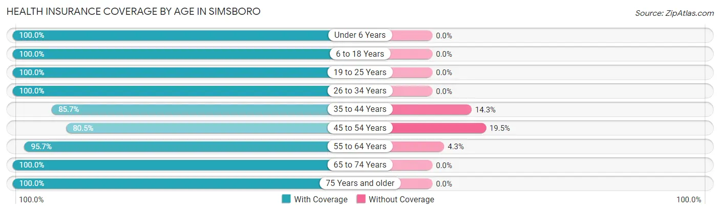 Health Insurance Coverage by Age in Simsboro