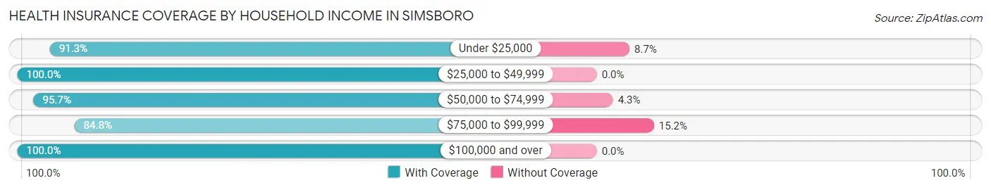 Health Insurance Coverage by Household Income in Simsboro