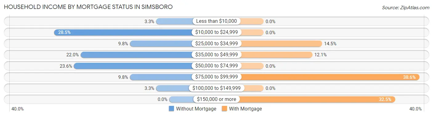 Household Income by Mortgage Status in Simsboro