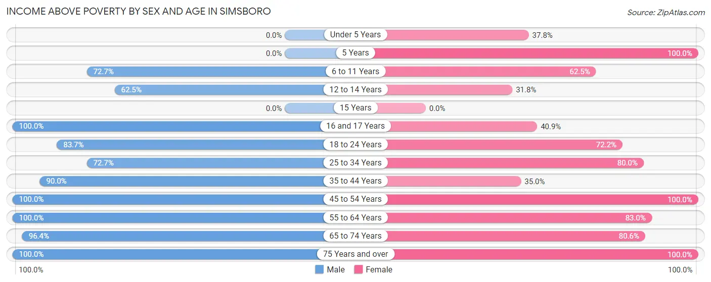 Income Above Poverty by Sex and Age in Simsboro