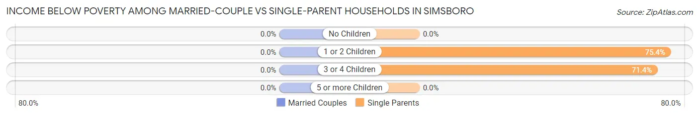 Income Below Poverty Among Married-Couple vs Single-Parent Households in Simsboro