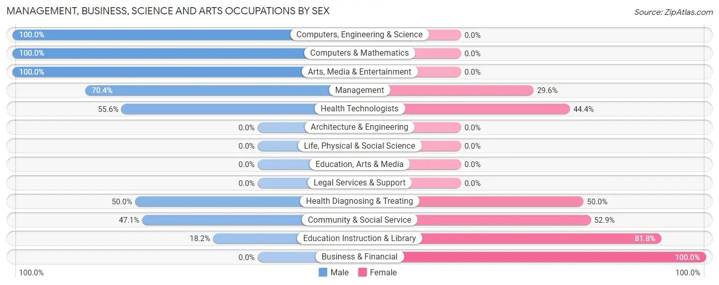 Management, Business, Science and Arts Occupations by Sex in Simsboro