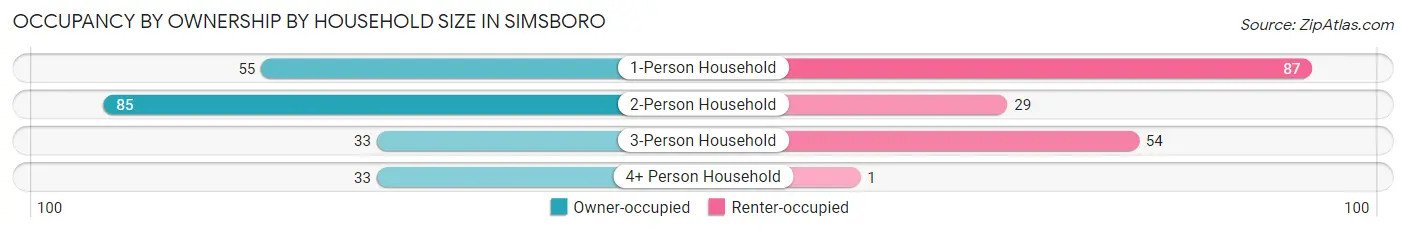 Occupancy by Ownership by Household Size in Simsboro