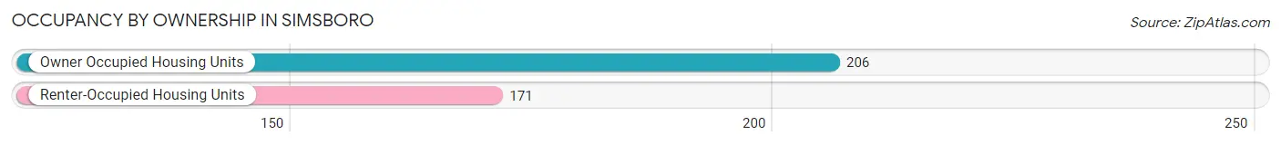 Occupancy by Ownership in Simsboro