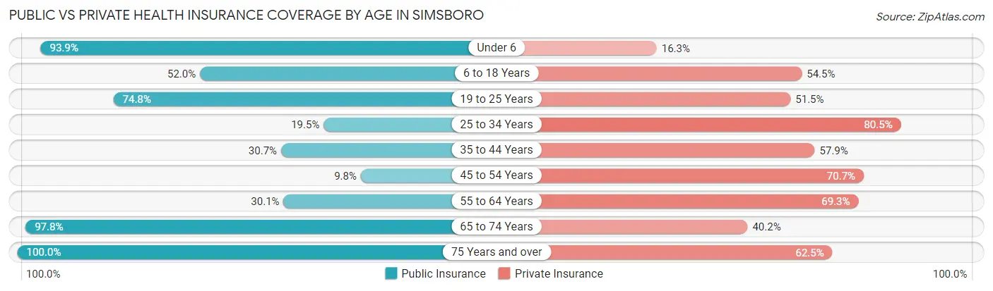 Public vs Private Health Insurance Coverage by Age in Simsboro