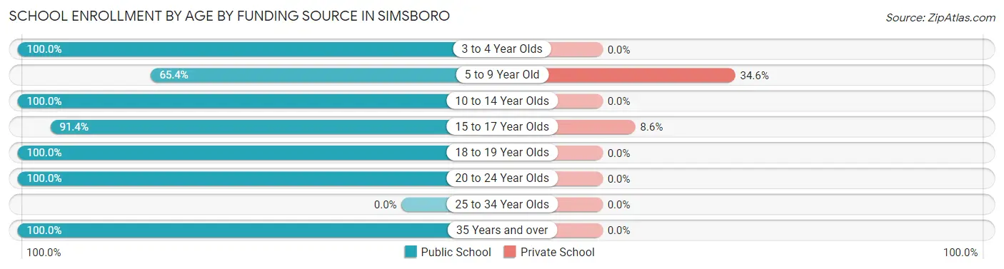 School Enrollment by Age by Funding Source in Simsboro