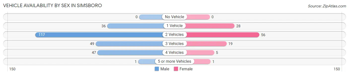 Vehicle Availability by Sex in Simsboro