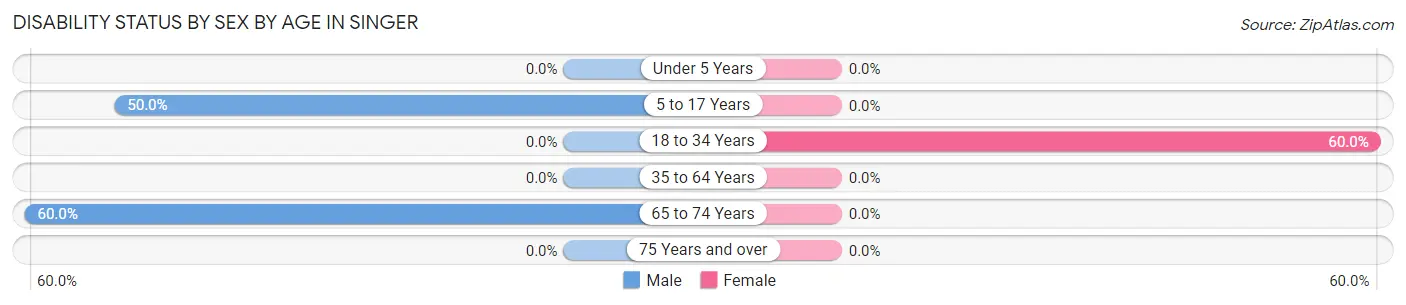 Disability Status by Sex by Age in Singer