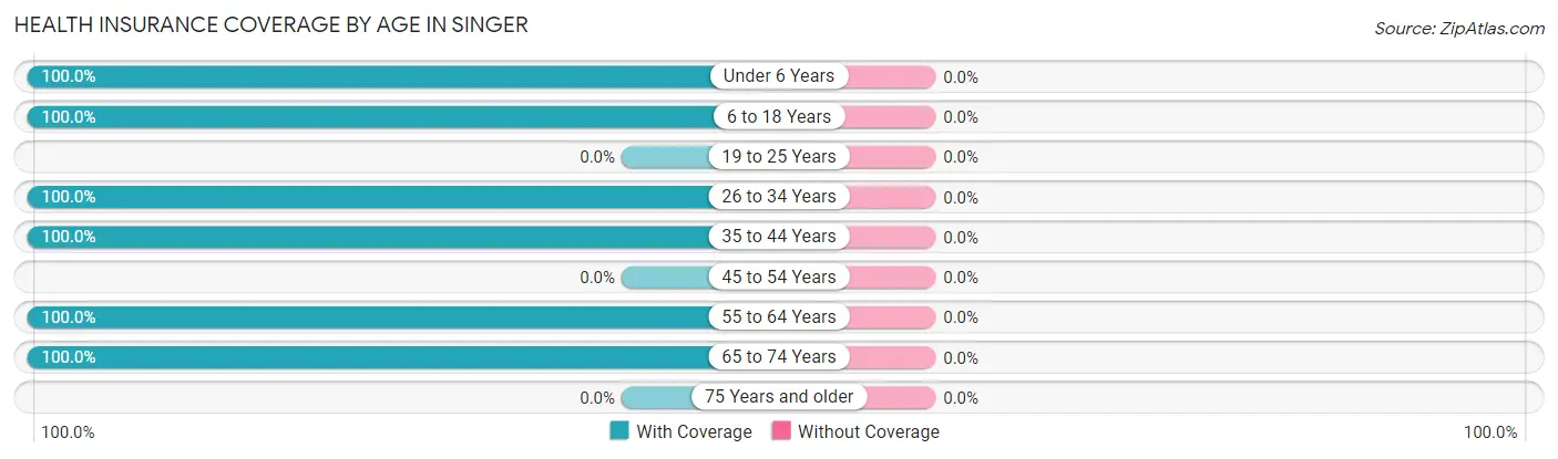Health Insurance Coverage by Age in Singer