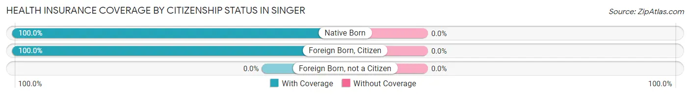 Health Insurance Coverage by Citizenship Status in Singer