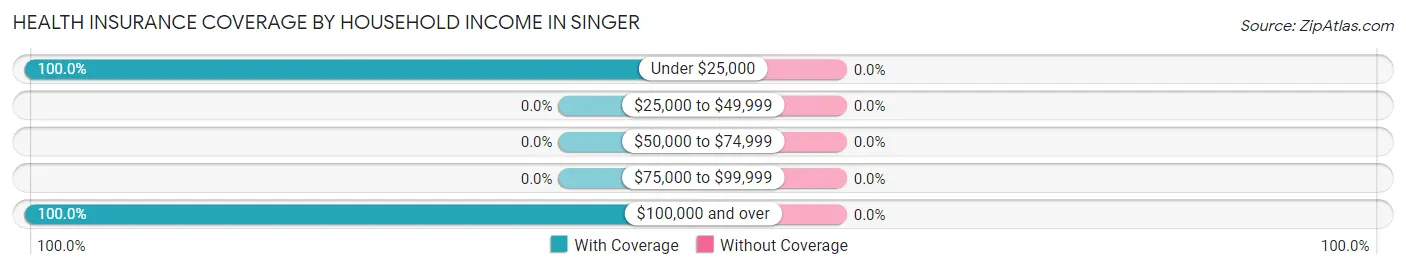Health Insurance Coverage by Household Income in Singer