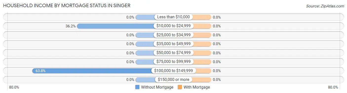 Household Income by Mortgage Status in Singer
