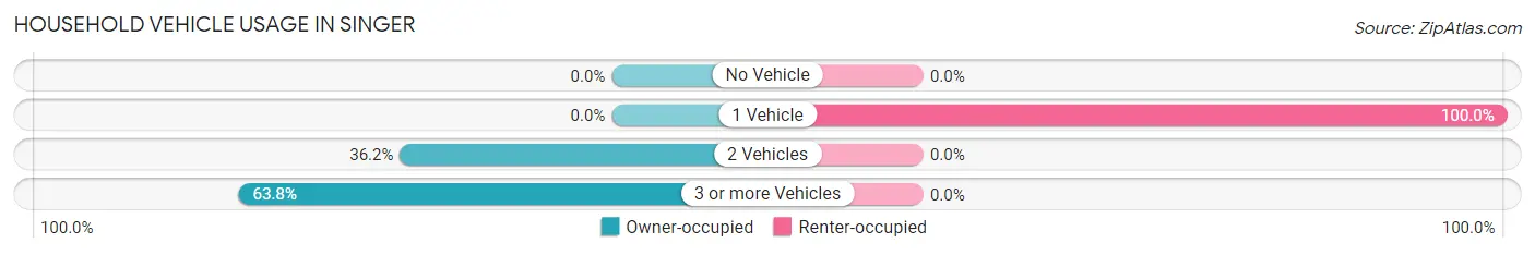 Household Vehicle Usage in Singer