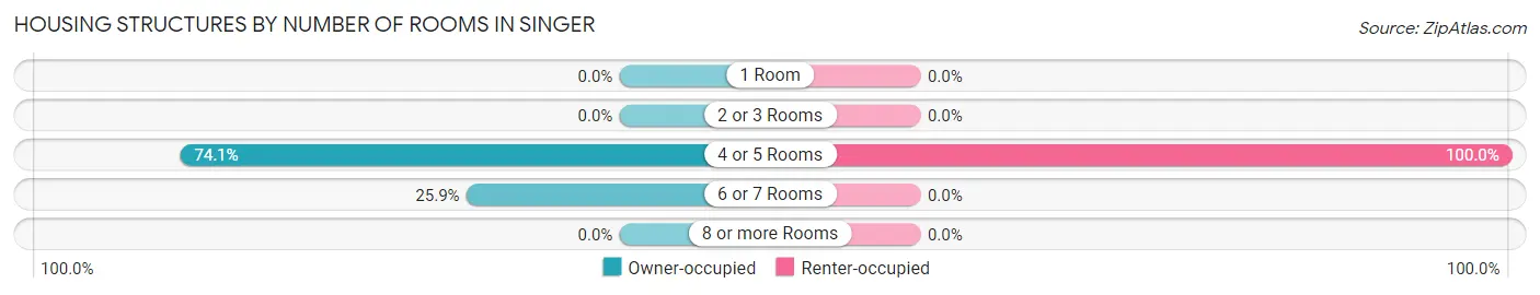 Housing Structures by Number of Rooms in Singer