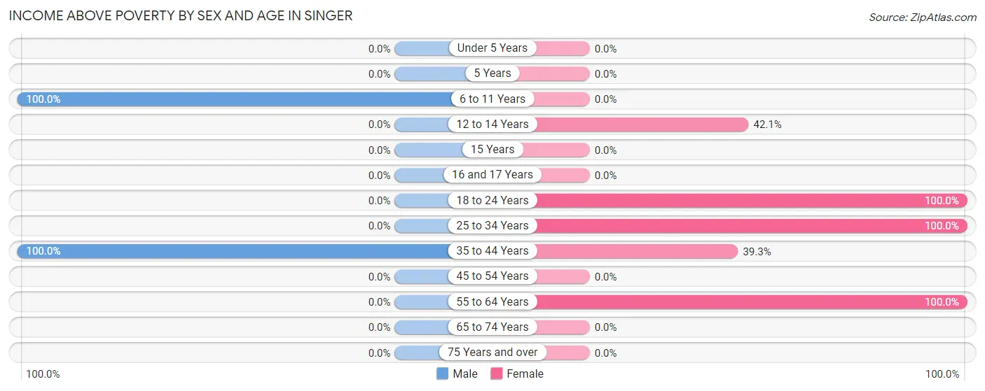 Income Above Poverty by Sex and Age in Singer