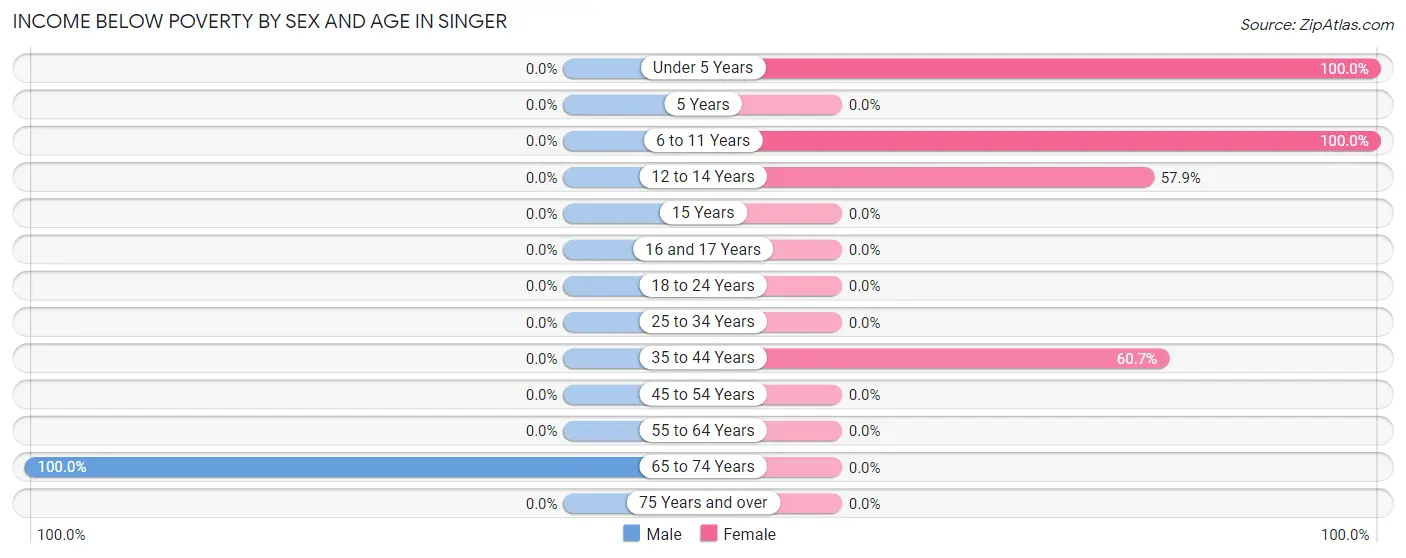 Income Below Poverty by Sex and Age in Singer