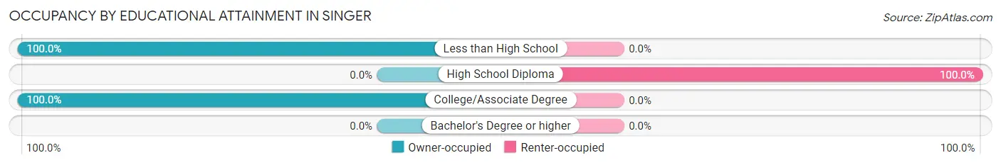 Occupancy by Educational Attainment in Singer