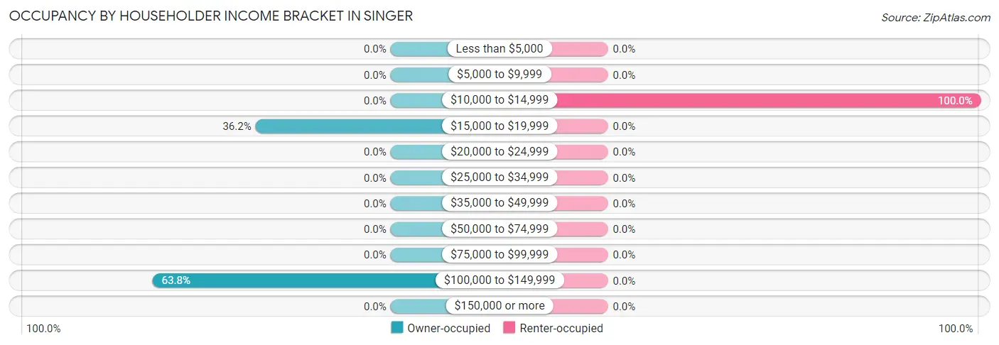 Occupancy by Householder Income Bracket in Singer