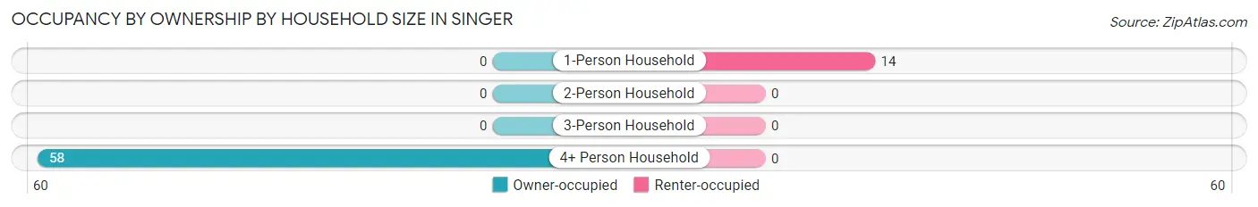 Occupancy by Ownership by Household Size in Singer