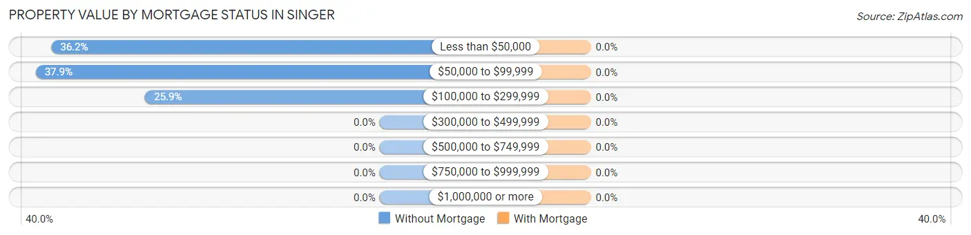 Property Value by Mortgage Status in Singer