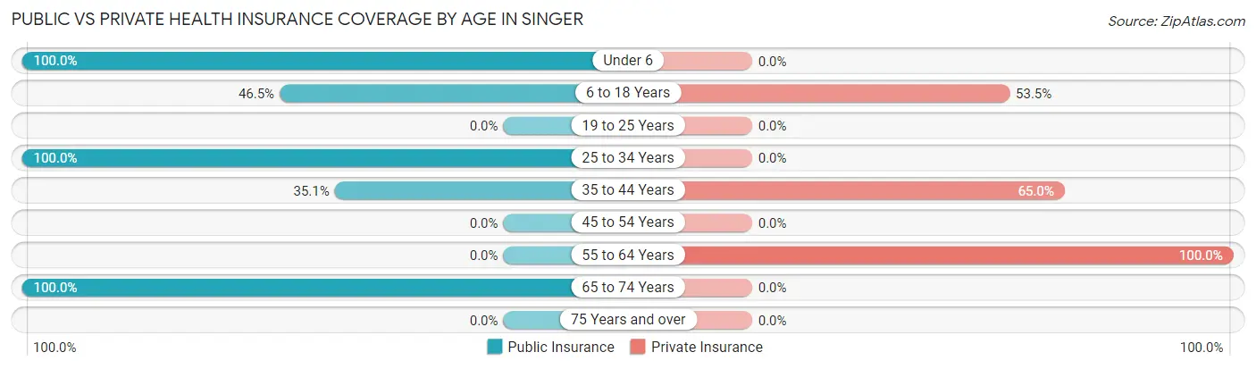 Public vs Private Health Insurance Coverage by Age in Singer