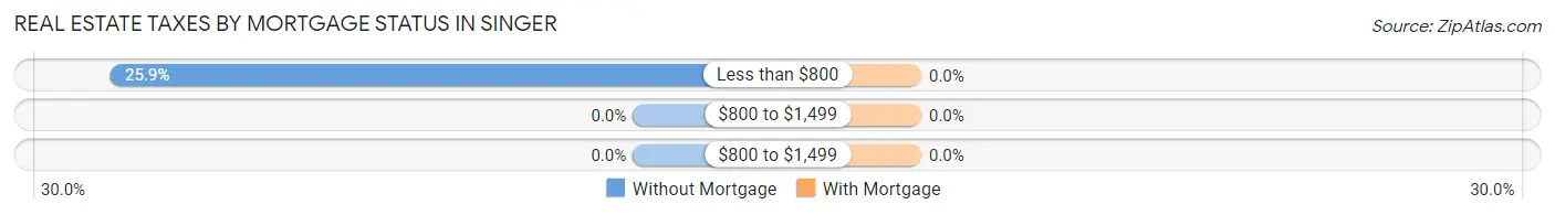 Real Estate Taxes by Mortgage Status in Singer