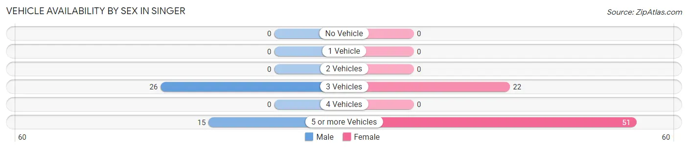 Vehicle Availability by Sex in Singer