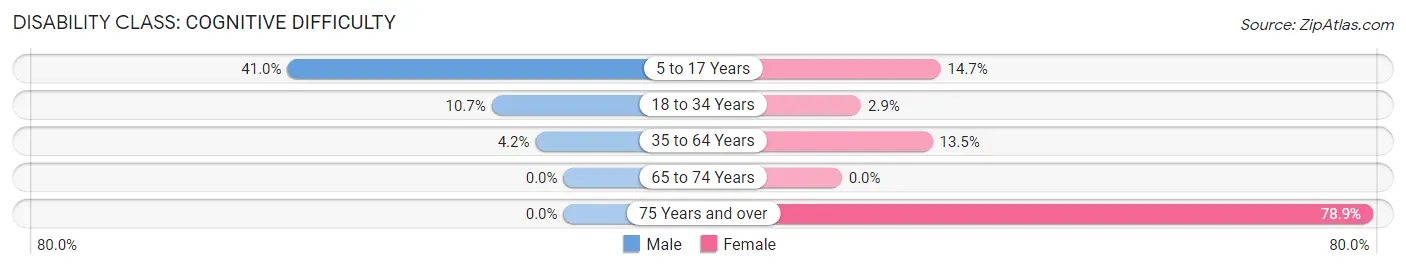 Disability in Sorrento: <span>Cognitive Difficulty</span>