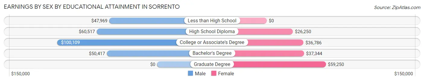 Earnings by Sex by Educational Attainment in Sorrento