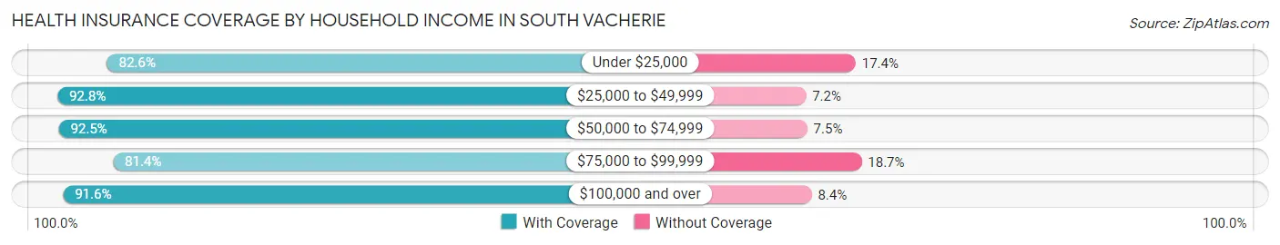 Health Insurance Coverage by Household Income in South Vacherie