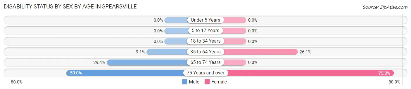Disability Status by Sex by Age in Spearsville