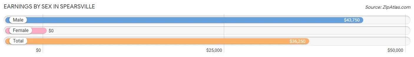 Earnings by Sex in Spearsville