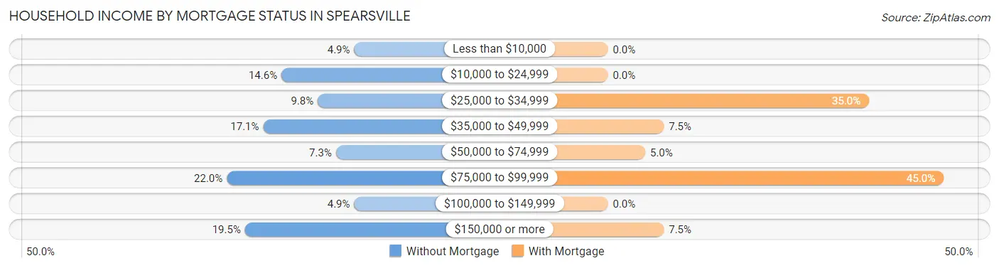 Household Income by Mortgage Status in Spearsville