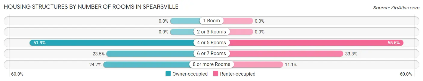 Housing Structures by Number of Rooms in Spearsville