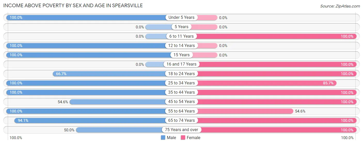 Income Above Poverty by Sex and Age in Spearsville