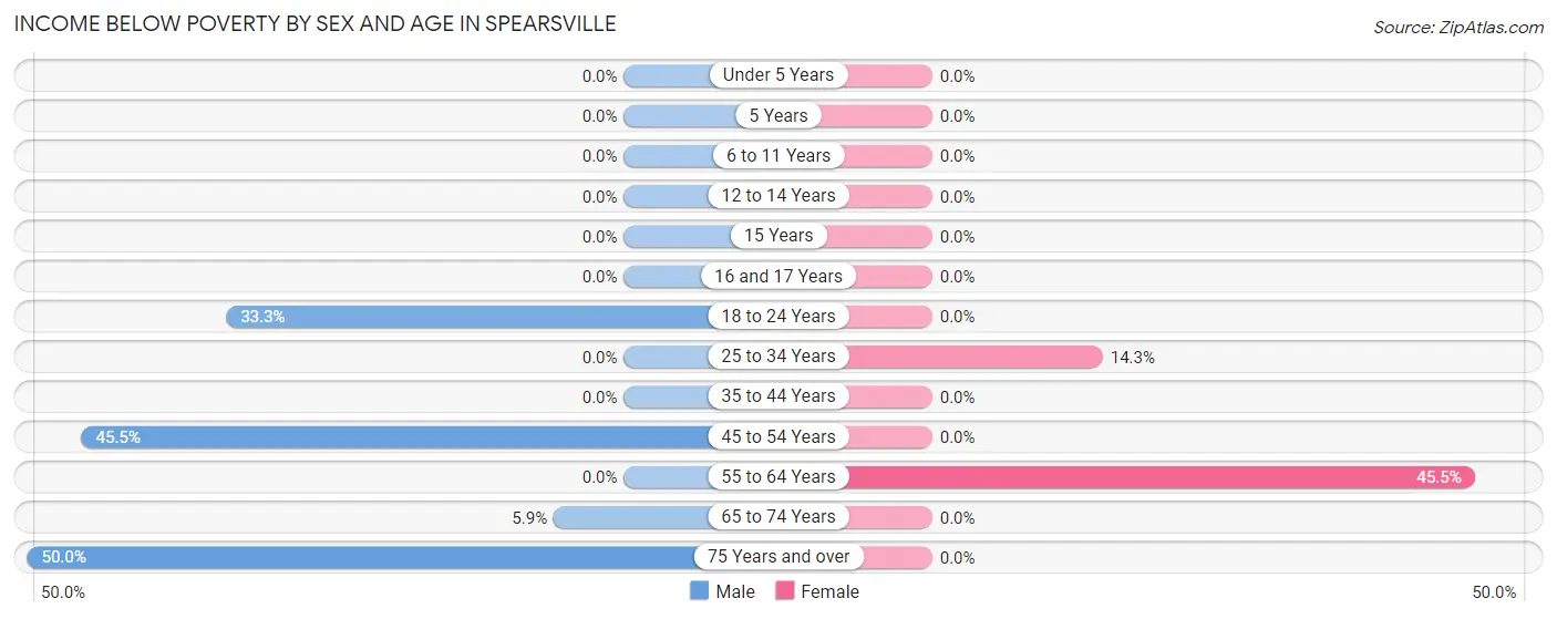 Income Below Poverty by Sex and Age in Spearsville
