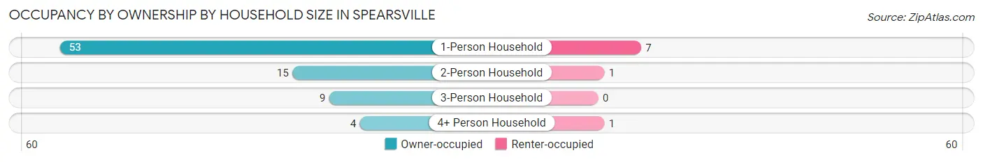Occupancy by Ownership by Household Size in Spearsville