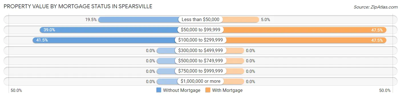 Property Value by Mortgage Status in Spearsville