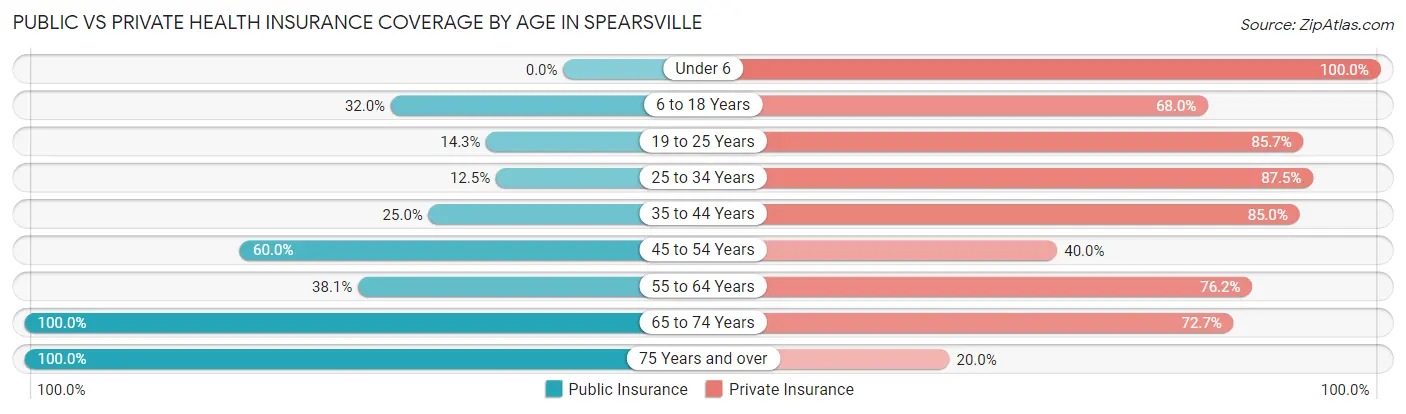 Public vs Private Health Insurance Coverage by Age in Spearsville