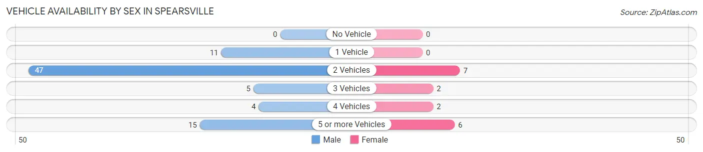 Vehicle Availability by Sex in Spearsville