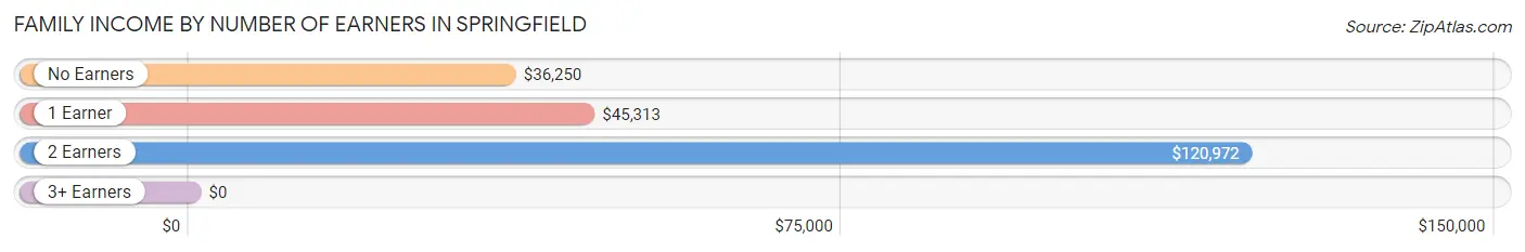 Family Income by Number of Earners in Springfield