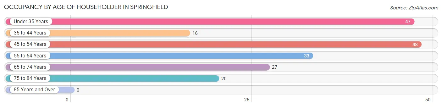 Occupancy by Age of Householder in Springfield