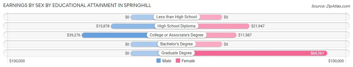 Earnings by Sex by Educational Attainment in Springhill